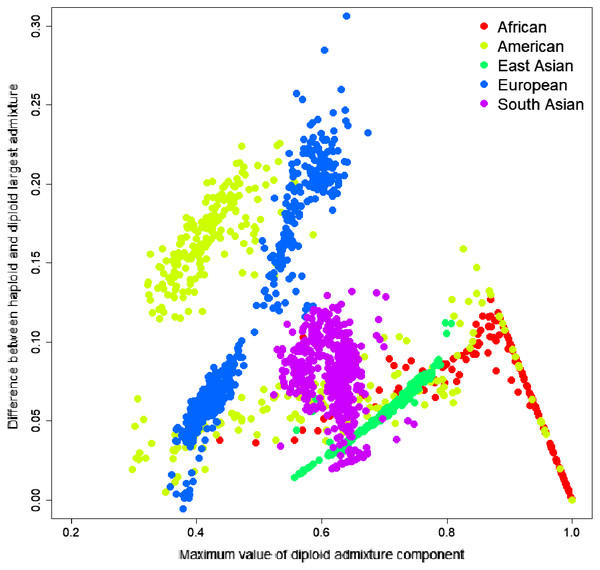 Difference between the largest admixture component in the aggregated haploid and diploid cases.