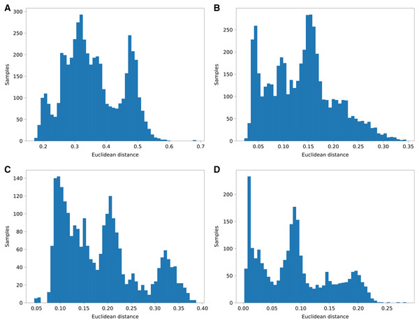 Histograms of euclidean distances of aggregated PyLAE results vs. admixture vectors.