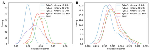 Comparison of performance of PyLAE and RFMix using 1000 Genomes database.