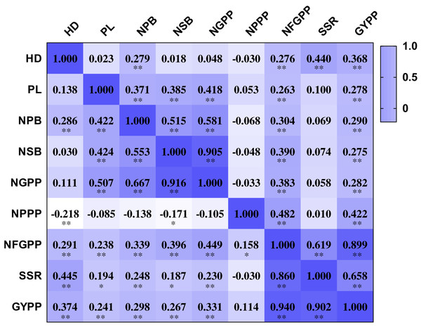 Correlation among the nine panicle-related traits in 2015 and 2016.