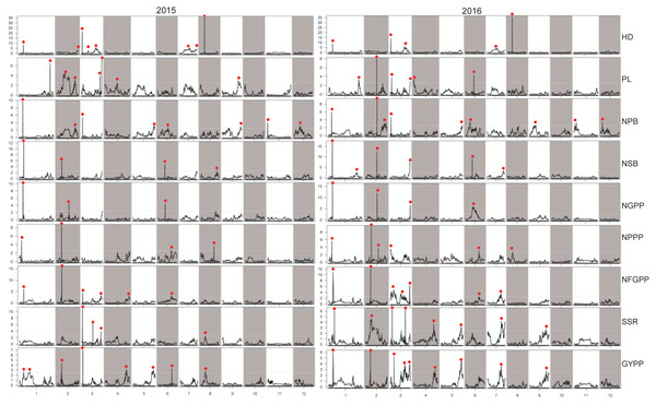 LOD values of the QTLs for panicle-related traits detected by high-density linkage map in both the two years.