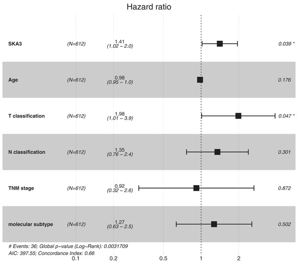 Forest plot for the multivariate Cox proportional hazard regression model. HR, hazard ratio; C.I., confidence interval.