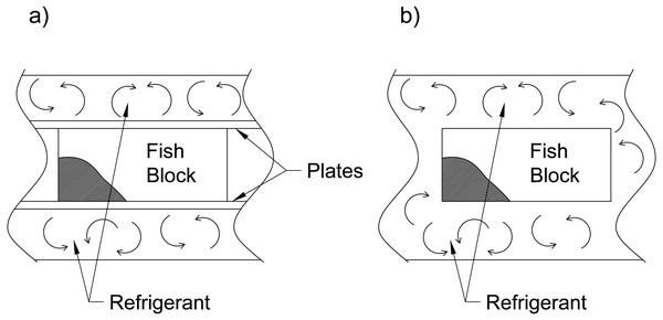 Schematic views of freezing: (A) Indirect contact freezing systems, and (B) direct contact freezing systems.
