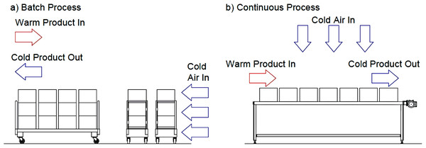 Schematic depiction of freezers: (A) Typical batch air blast freezer, and (B) typical continuous tunnel freezer.