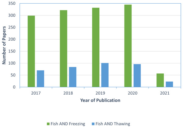 Number of research articles found in the Web of Science database when searching “fish” and “freezing” vs “fish” and “thawing” published between 2017 and 2021 (conducted on April 2, 2021).