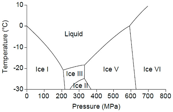 Temperature-pressure phase diagram for water.