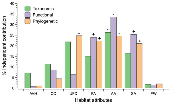 The percentage independent contribution of each habitat attributes (vegetation or landscape) derived by hierarchical partitioning on each dimension of biodiversity.