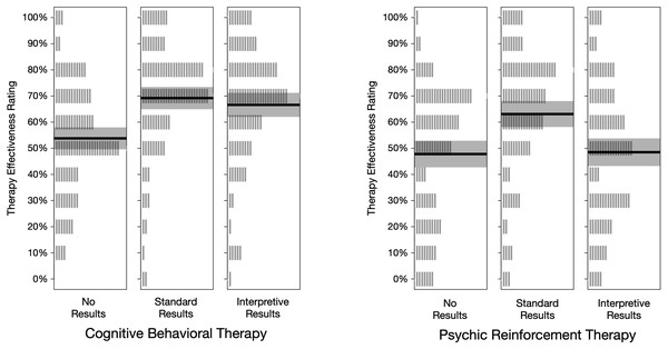 Treatment effectiveness ratings, by condition.