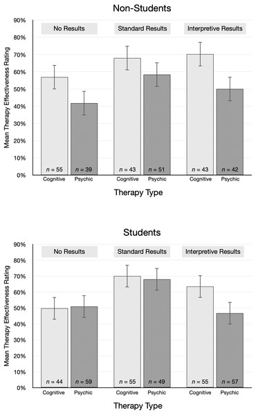 Mean treatment effectiveness ratings (95% CI), by condition and student status.