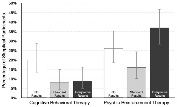Percentage of participants skeptical of therapy effectiveness (95% CI), by condition.