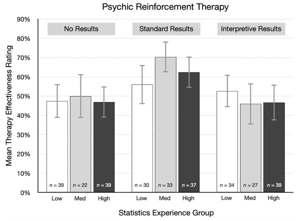 For each result type in the psychic therapy condition, mean therapy effectiveness ratings (95% CI) for participants with low, medium, and high statistics experience scores.