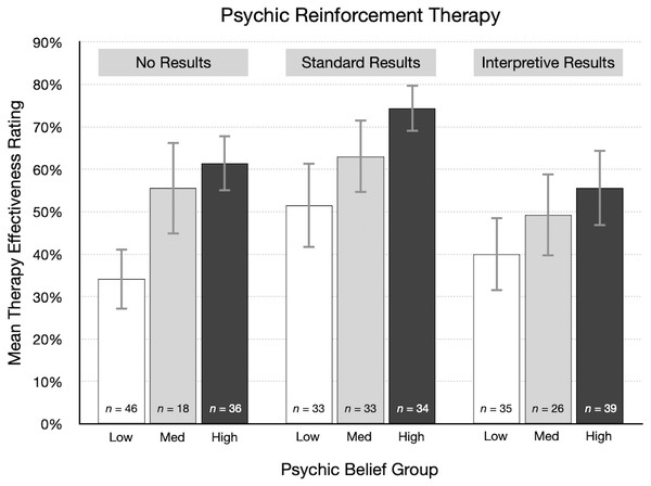 For each result type in the psychic therapy condition, mean therapy effectiveness ratings (95% CI) for participants with low, medium, and high psychic belief scores.