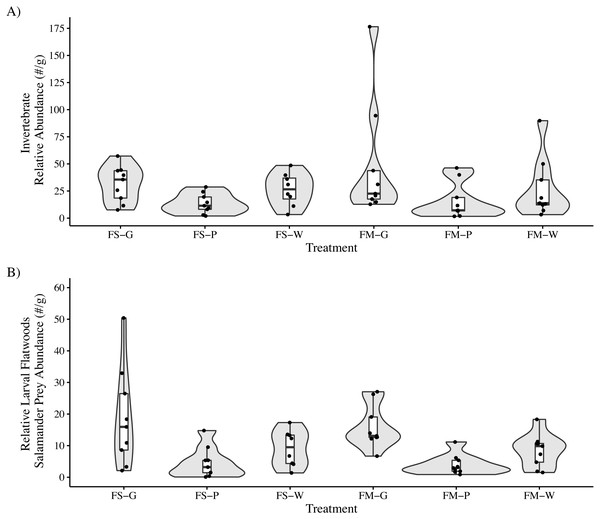 Invertebrate relative abundance measured in leaf packs in three pine flatwoods wetlands on Eglin Air Force Base, Florida.