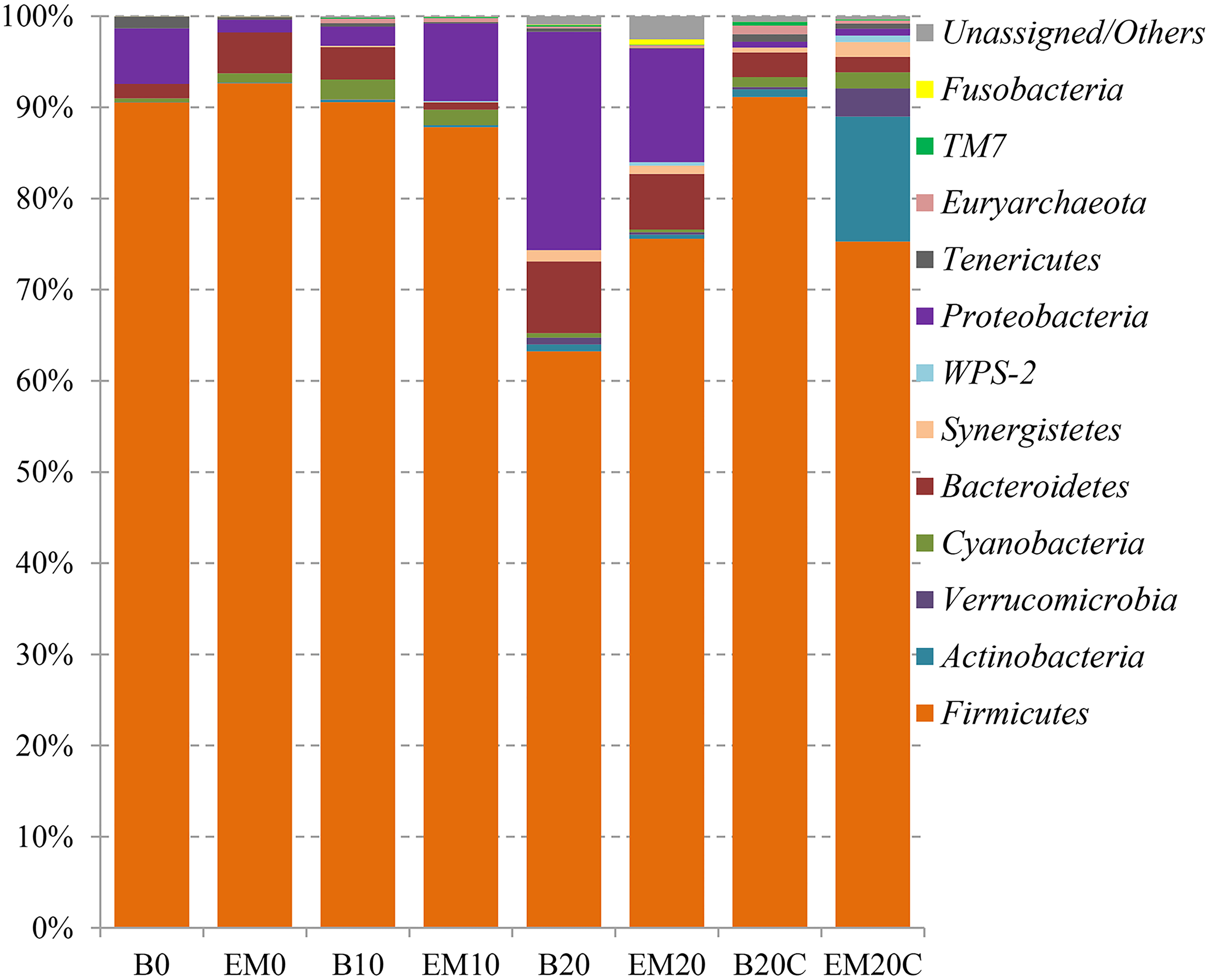 Effect of synbiotics on growth performance, gut health, and