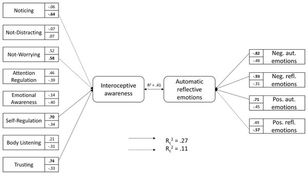 Standardized canonical coefficients for the first and second functions.