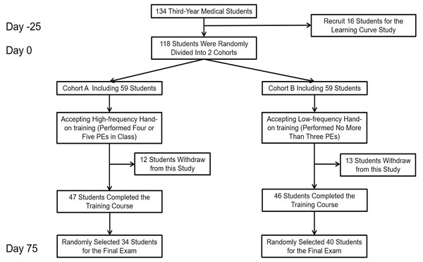 The flow chart of enrollment process for students who took part in learning curve study and comparative study.
