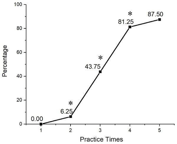 The relationship between the practice cycles and the percentage of students who reached the competence score.