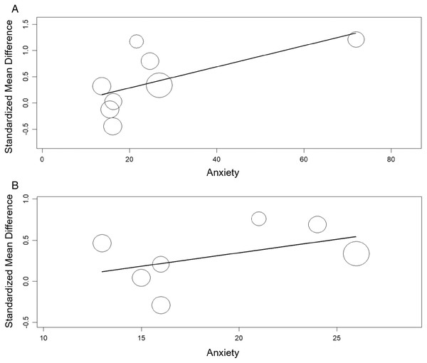 Meta-regression analysis for the effect of anxiety on the alexithymia: TAS variable and anxiety (A) and, TAS-DIF subscale (capacity to describe feelings and emotions) and anxiety (B).