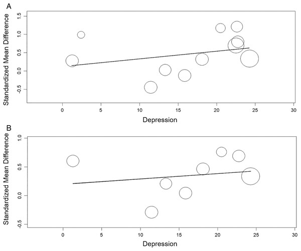 Meta-regression analysis for the effect of depression on the alexithymia: TAS variable and depression (A) and, TAS-DIF subscale (capacity to describe feelings and emotions) and depression (B).