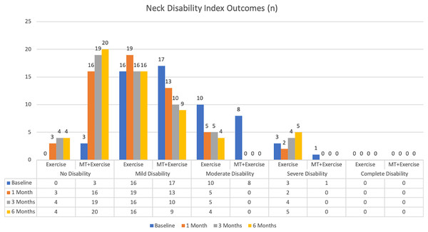 Neck disability index outcomes.