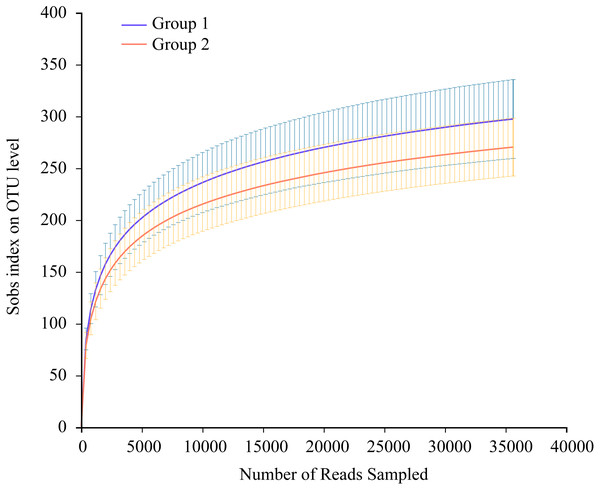 Average rarefaction curve representing variation in the Sobs index at increasing sequencing depth (35,644 reads only) of two groups.