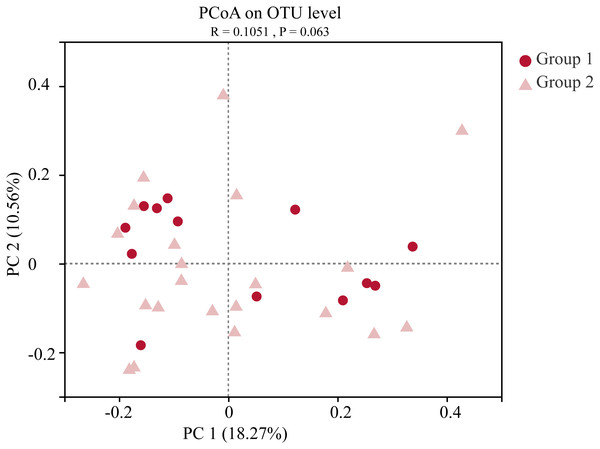 Principal co-ordinates analysis (PCoA) of the gut microbial communities of wild wintering Great Bustard.