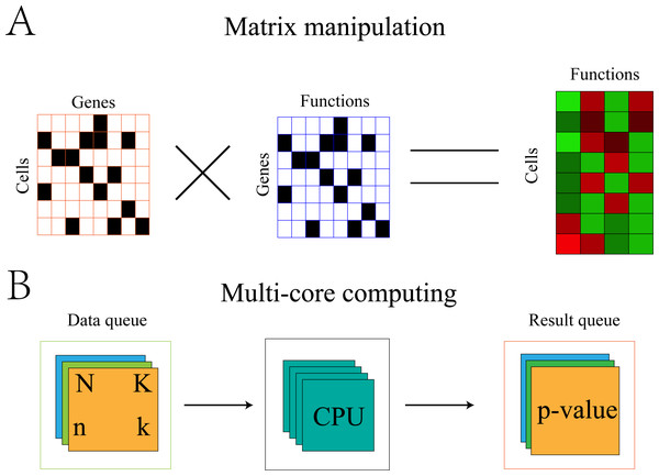 Algorithm optimization based on matrix multiplication and multi-core operation.