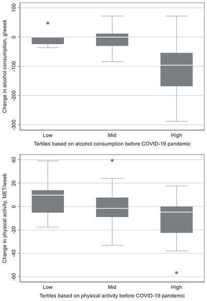 Change in alcohol consumption and physical activity before and during the COVID-19 pandemic.