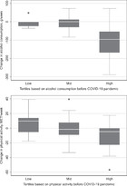 Change In Alcohol Consumption And Physical Activity During The COVID-19 ...