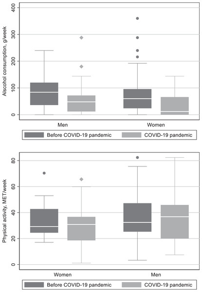 Alcohol consumption and physical activity before and during the COVID-19 pandemic grouped by gender.