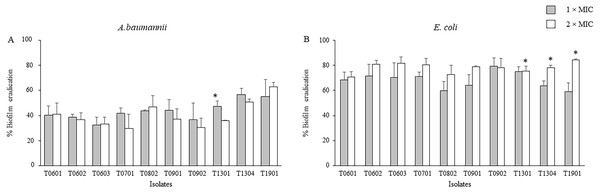 Effects of the lyophilized cell-free supernatants (LCFS) of Lactobacillus on the inhibition of the established biofilms of A. baumannii (A) and E. coli (B).