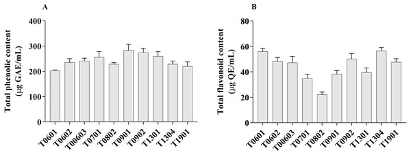 Total phenolic content and total flavonoid content of lyophilized cell-free supernatant of Lactobacillus.