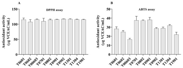 Scavenging activity of lyophilized cell-free supernatant (LCFS) of Lactobacillus isolates, as determined by DPPH assay (A); ABTS radical scavenging activity of LCFS of Lactobacillus isolates (B).