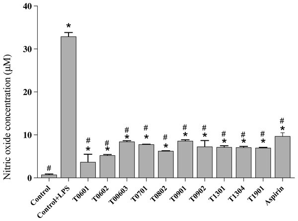 Inhibition of nitric oxide production in the lipopolysaccharide-stimulated RAW264.7 cells treated with the 10 lyophilized cell-free supernatants of Lactobacillus isolates and aspirin as control.