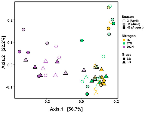 PCoA of weighted-UniFrac distances between ammonia-oxidizing bacterial communities based on sampling season, N fertilization rate, and grass species.