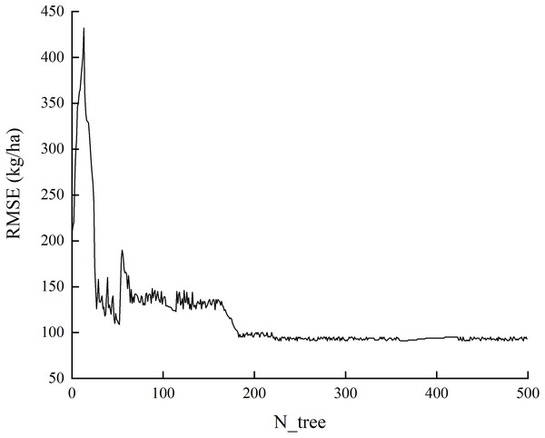 The relationship between the N tree and RMSE.