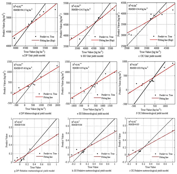 Comparing RF prediction results of different target variables.