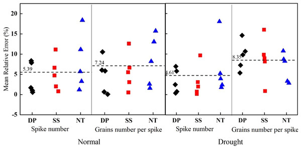 Comparison of spike number and grains number per spike errors under different tillage method.