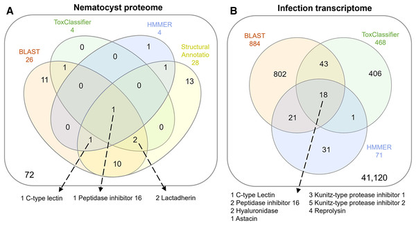 Venn diagrams showing candidate venom-like proteins identified by our screening methods.