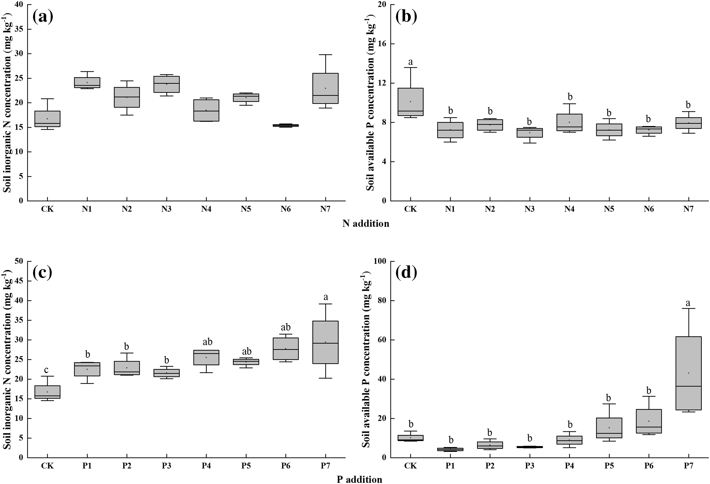 Effects Of Short-term Nitrogen And Phosphorus Addition On Leaf ...