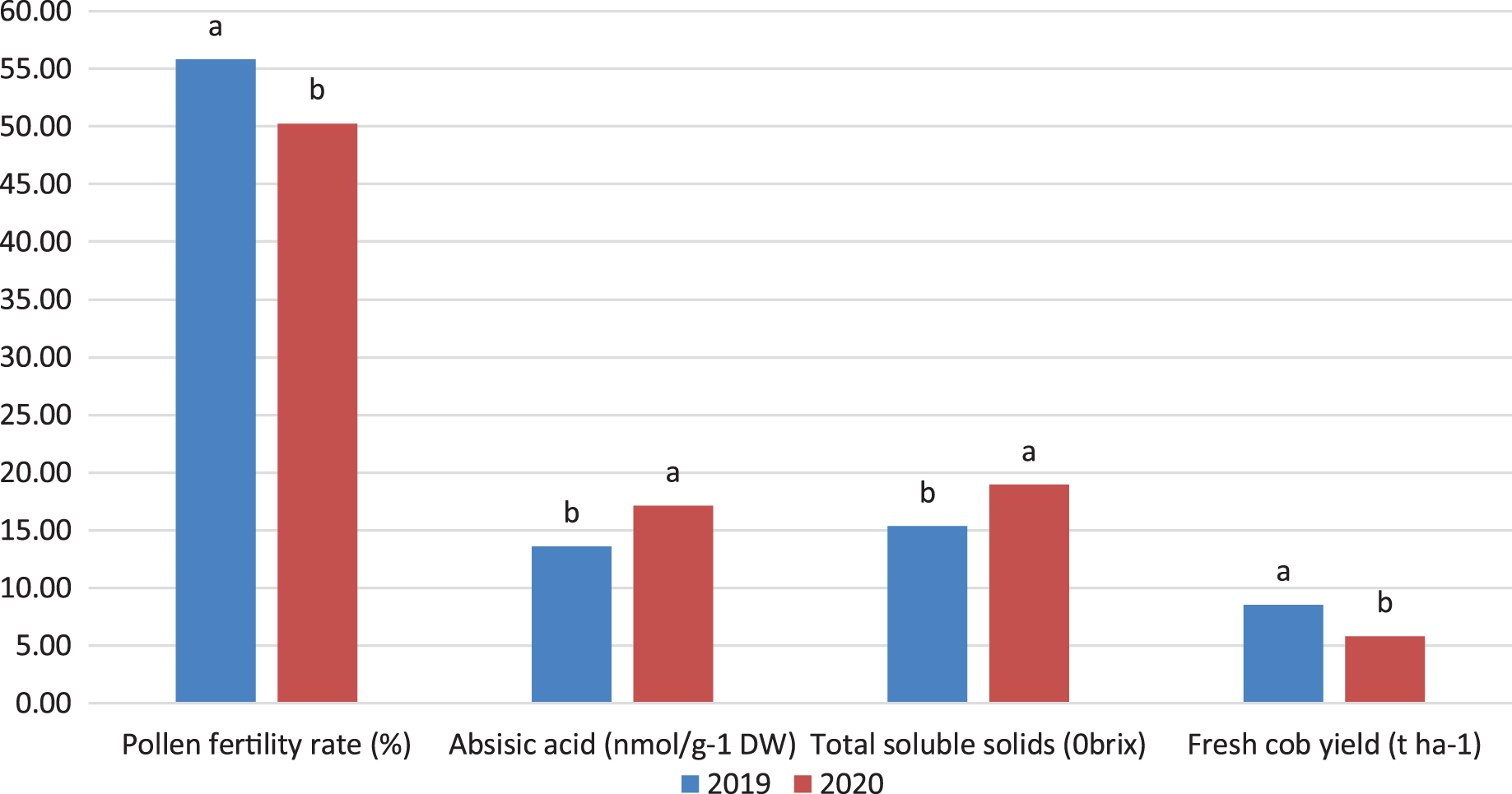 Morpho-physiological effects of environmental stress on yield and ...