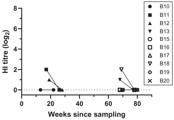 Antibody titres from haemagglutination inhibition (HI) assays in relation to duration of storage for samples from necropsied birds.