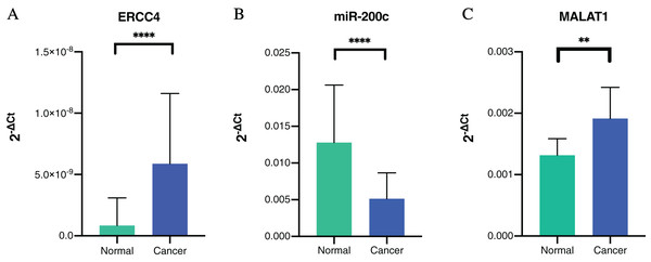 The expressions of ERCC4, miR-200c and MALAT1 in CRC and normal tissues based on RT-PCR.