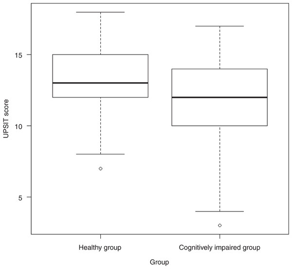 Differences in median scores between healthy and cognitively impaired groups.