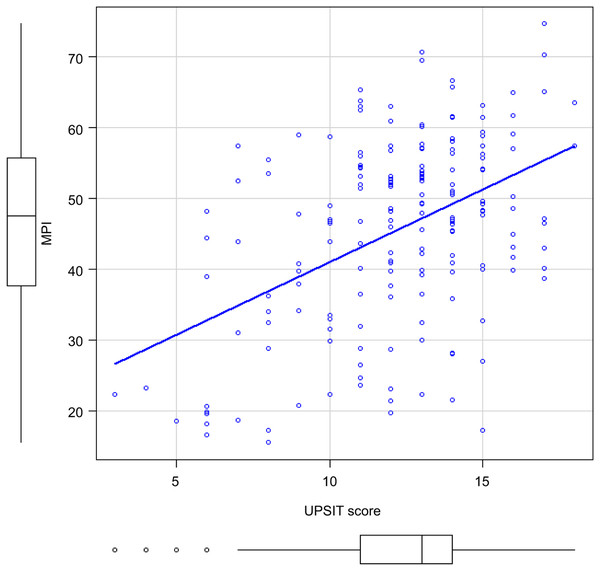 Correlation between MPI and UPSIT scores of all participants.