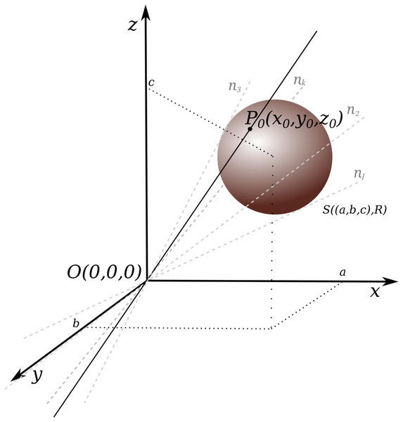 Conical surface construction: conical surface created by a set of lines n1, n2, .., nk; k ∈ ℕ, crossing through a fixed point O(0, 0, 0) and tangent to a sphere with given coordinates S((a, b, c), R).