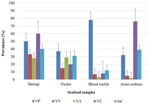 The prevalence of V. parahaemolyticus (VP), V. vulnificus (VV), V. alginolyticus (VA), V. cholerae (VC), and Salmonella spp. in shrimp (n = 85), oyster (n = 82), blood cockle (n = 84), and Asian seabass (n = 84).