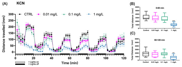 KCN exposure induced inhibition of locomotor activity in zebrafish larvae.