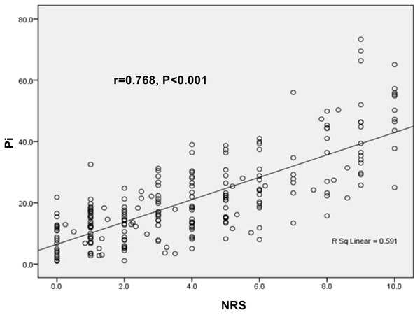 Correlations of Pi value with NRS score in parturients.