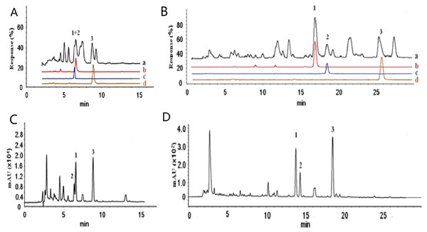 Total ion current chromatograms of the Danshen extract and extracted ion chromatograms of target protonated molecular ions (A–B) and UV spectrum of the Danshen extract (C–D).